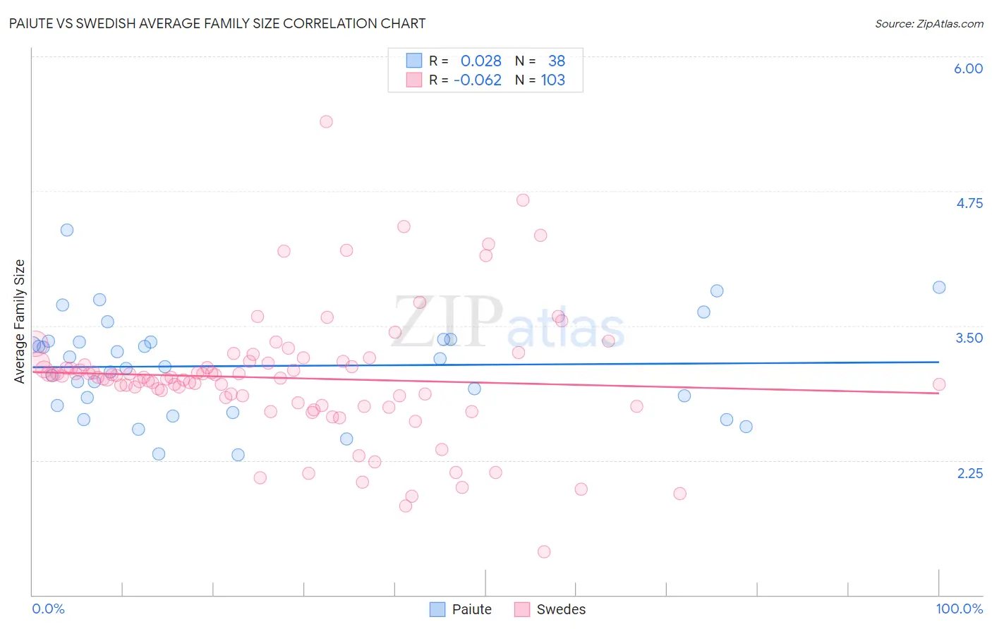 Paiute vs Swedish Average Family Size