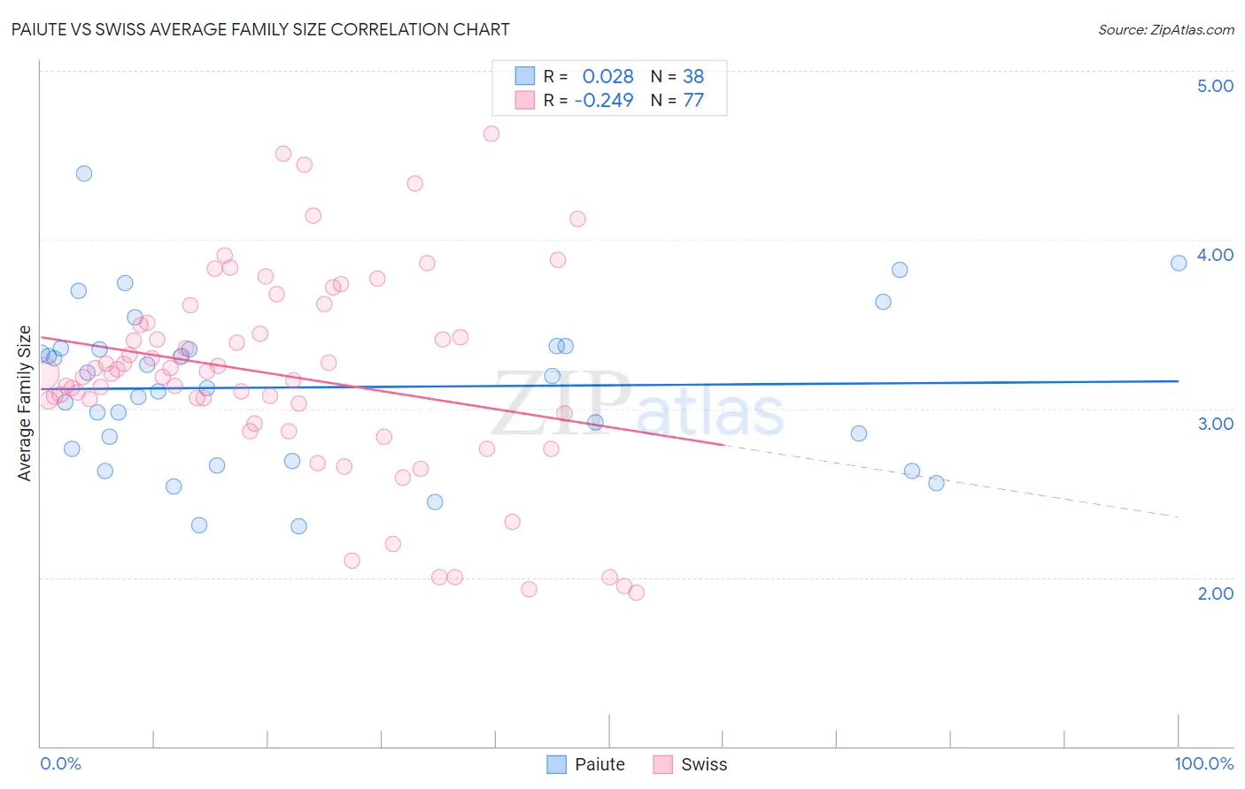 Paiute vs Swiss Average Family Size