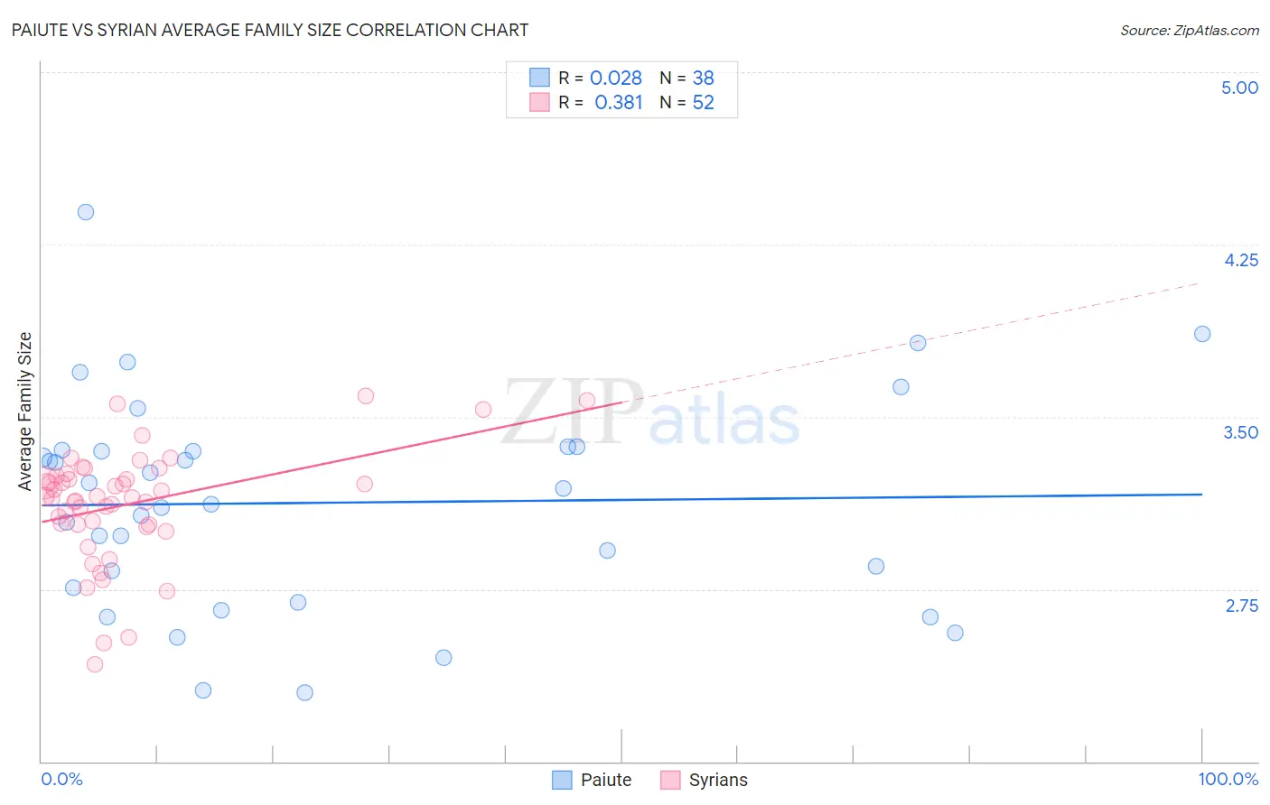 Paiute vs Syrian Average Family Size