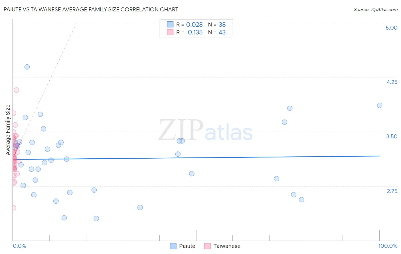 Paiute vs Taiwanese Average Family Size