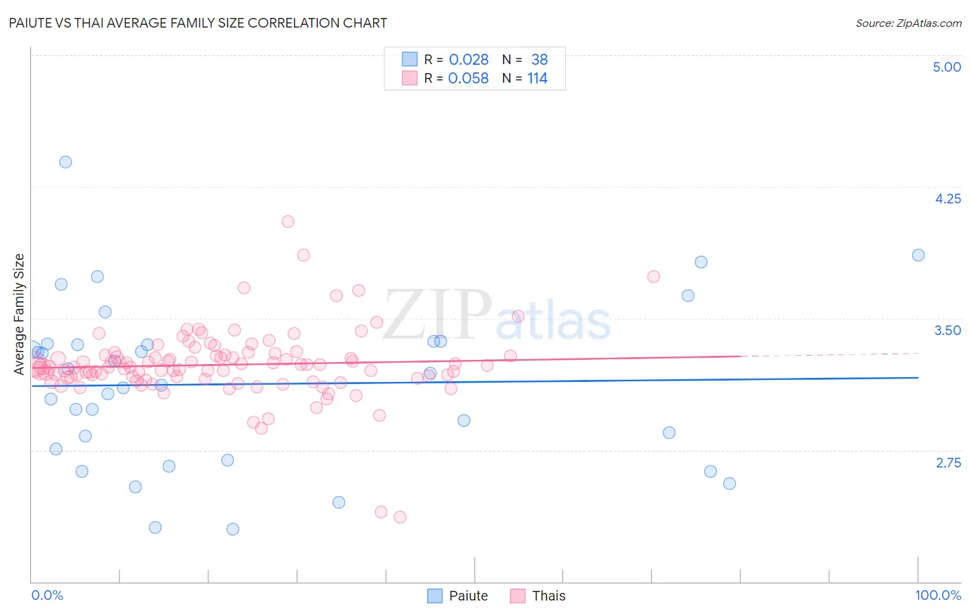 Paiute vs Thai Average Family Size