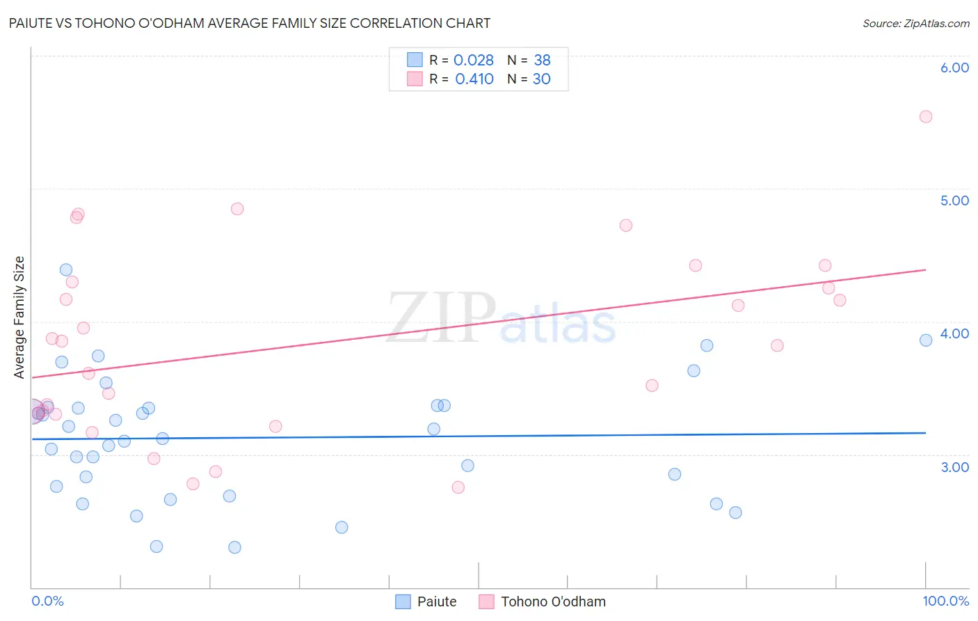 Paiute vs Tohono O'odham Average Family Size