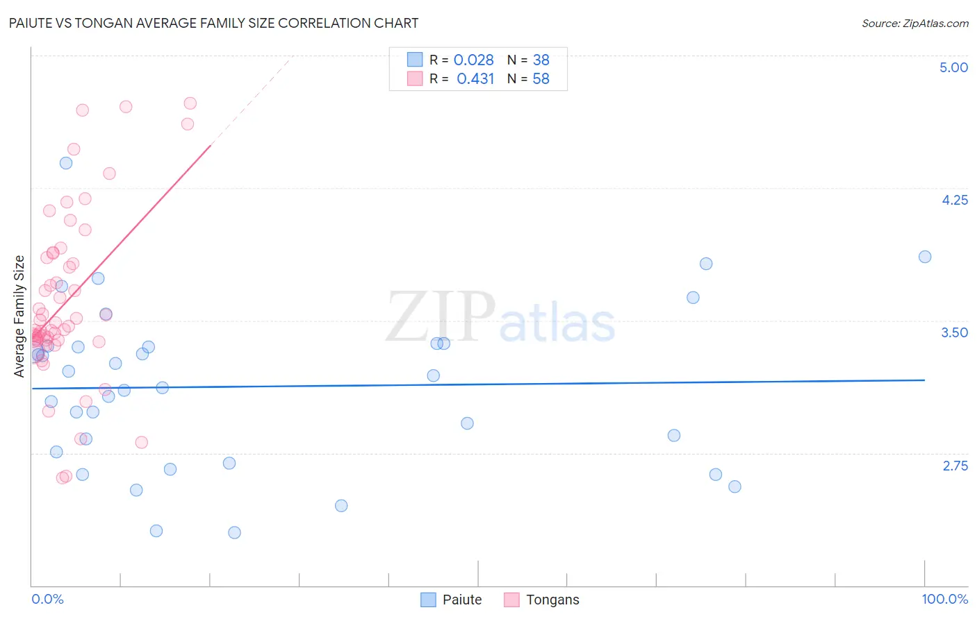 Paiute vs Tongan Average Family Size