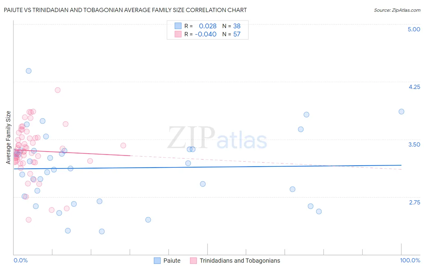 Paiute vs Trinidadian and Tobagonian Average Family Size