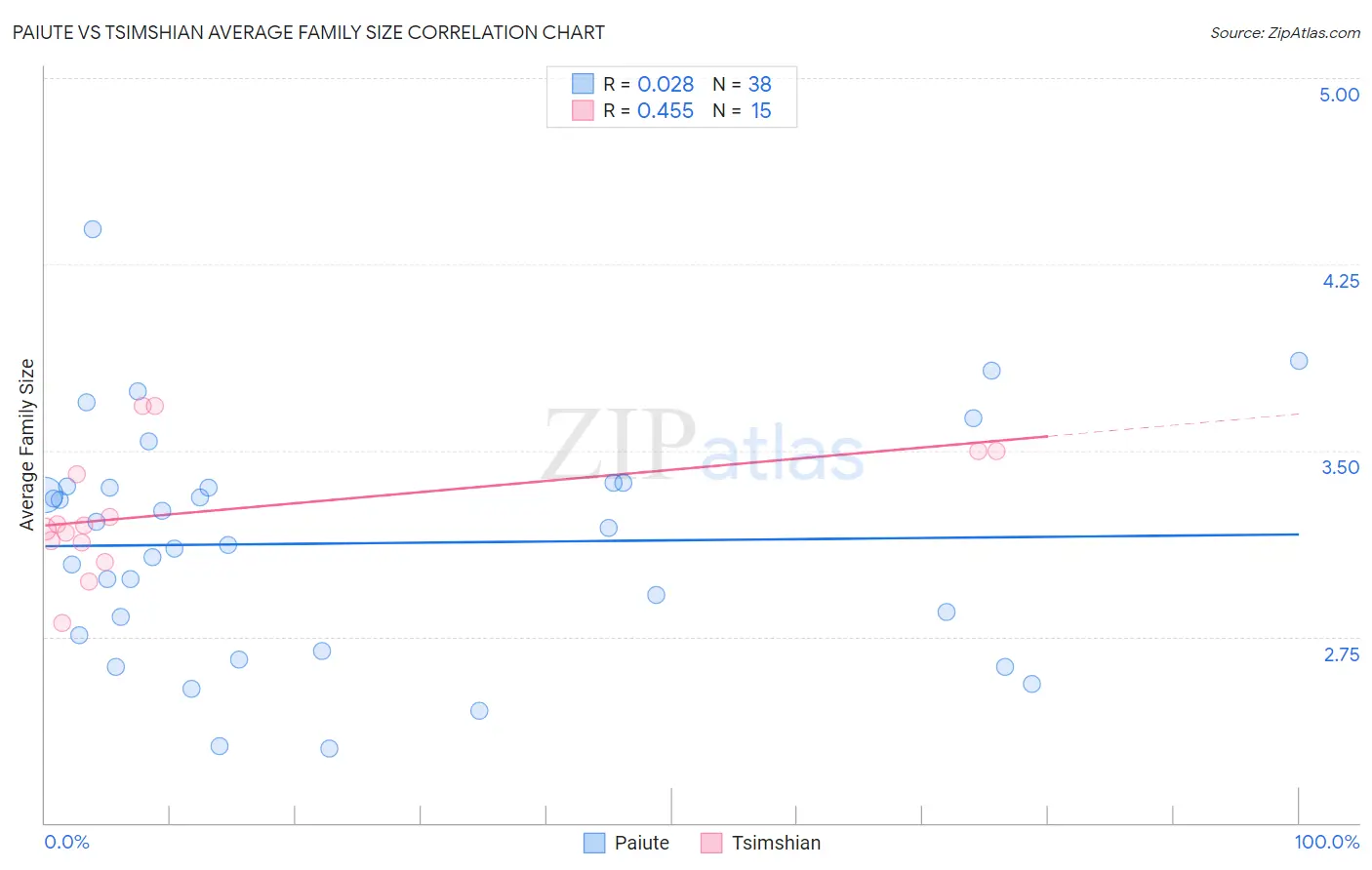Paiute vs Tsimshian Average Family Size