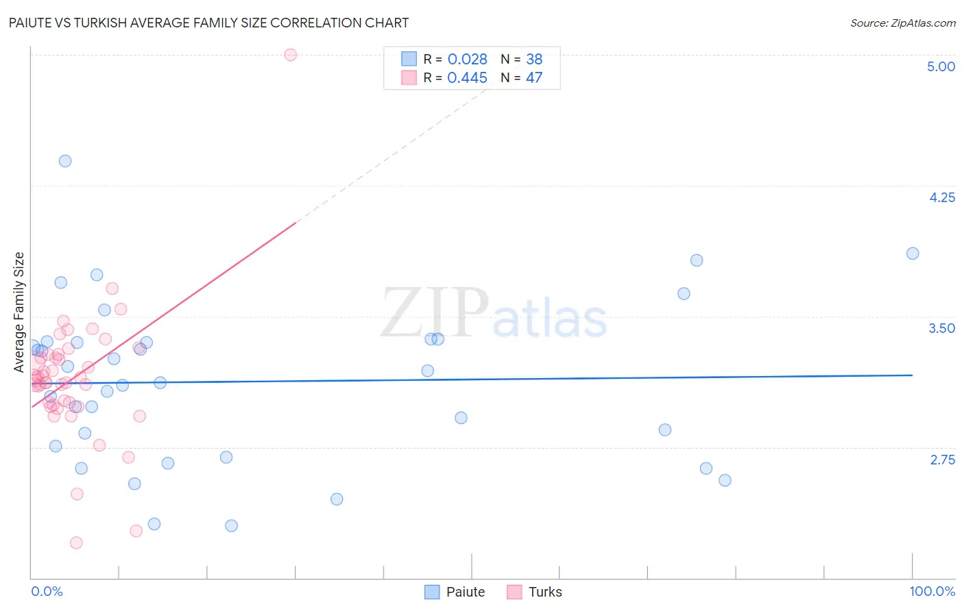 Paiute vs Turkish Average Family Size