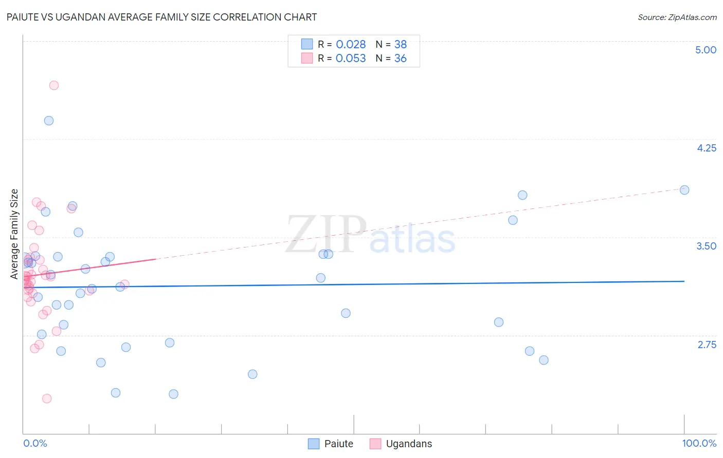 Paiute vs Ugandan Average Family Size