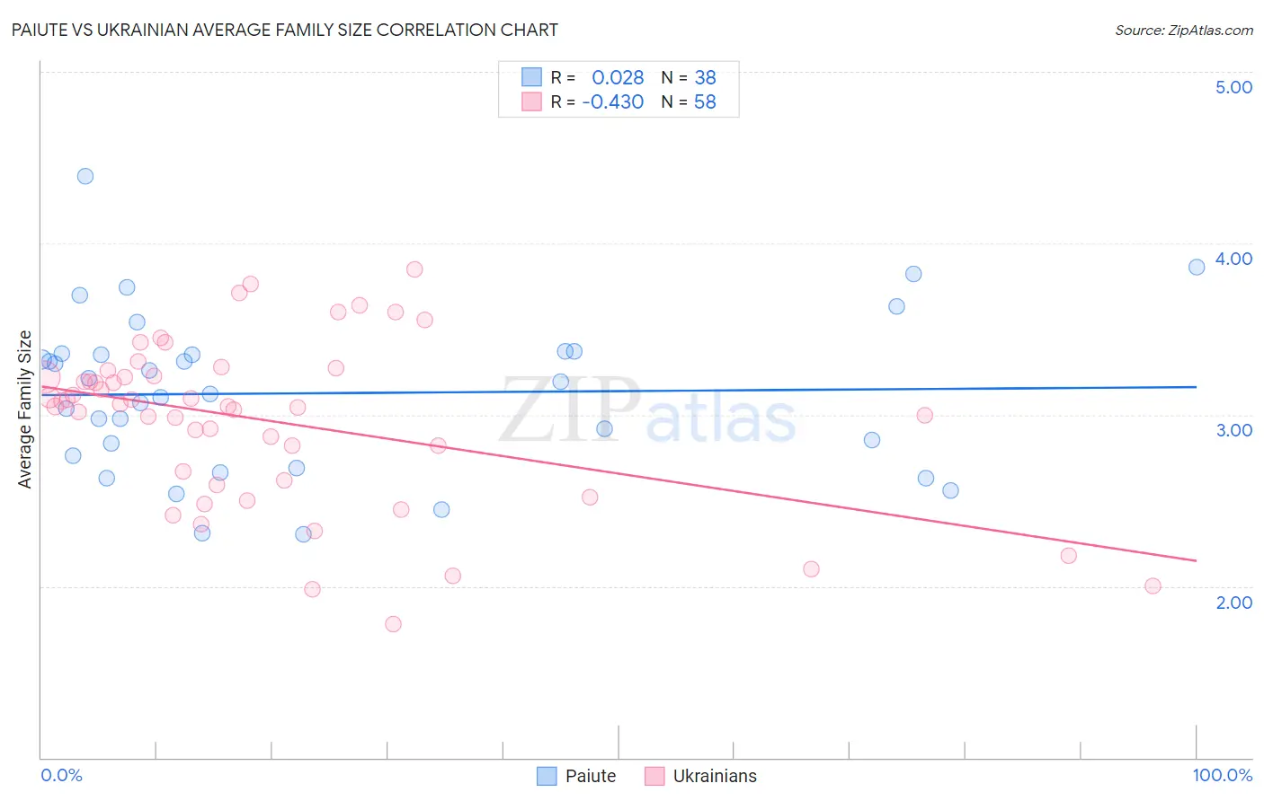 Paiute vs Ukrainian Average Family Size