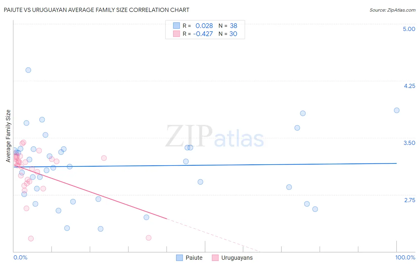 Paiute vs Uruguayan Average Family Size