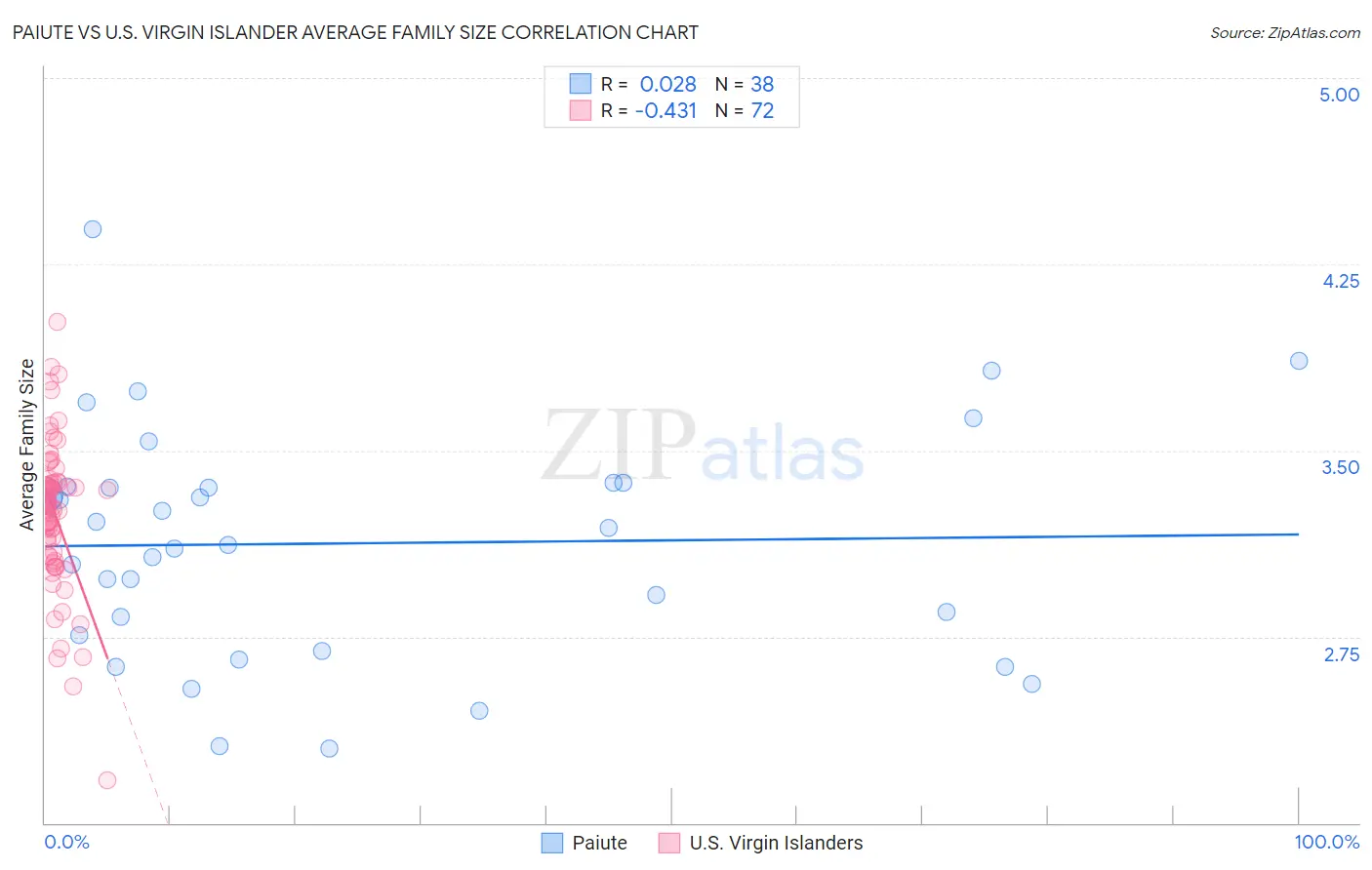 Paiute vs U.S. Virgin Islander Average Family Size