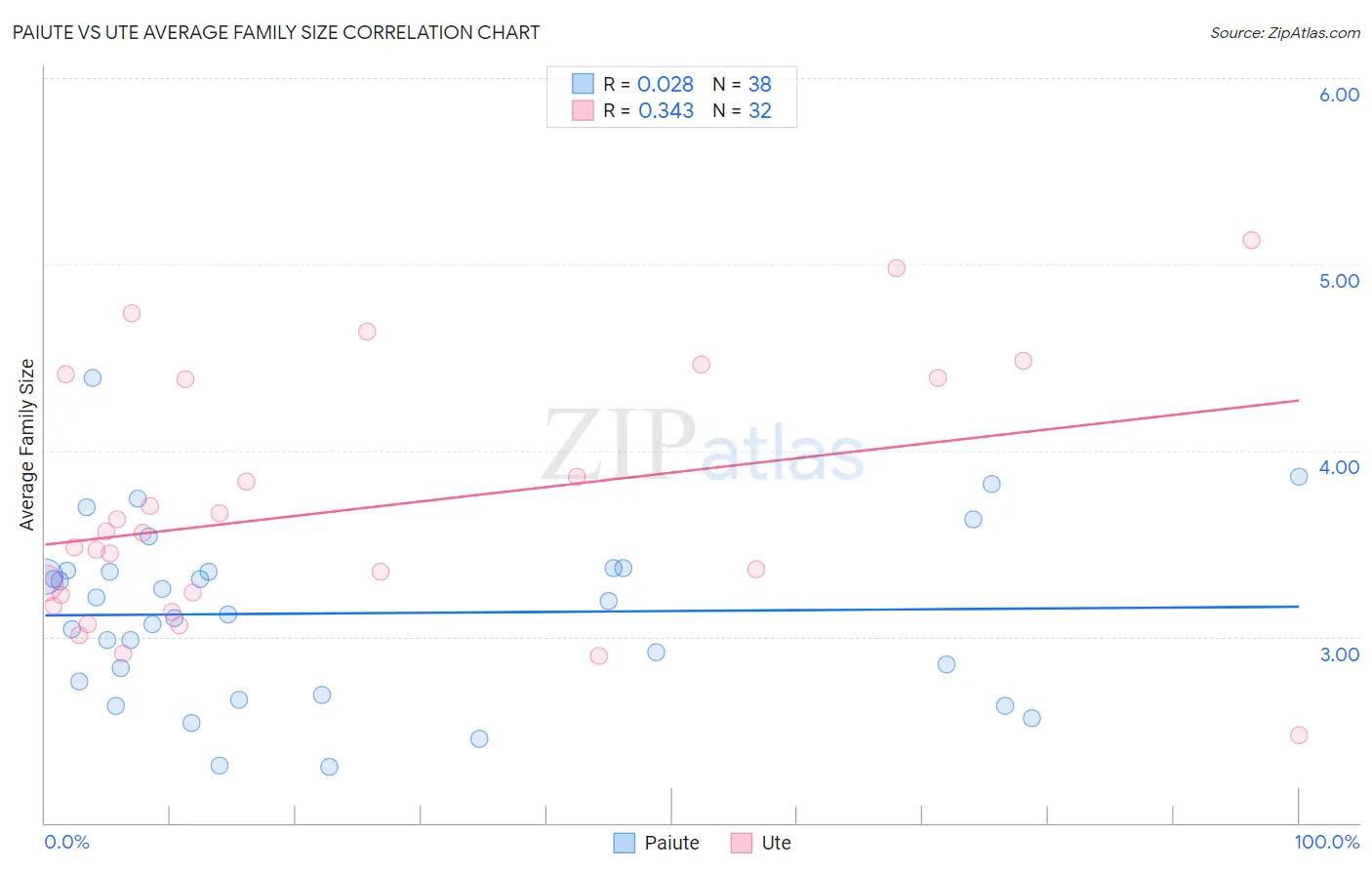 Paiute vs Ute Average Family Size