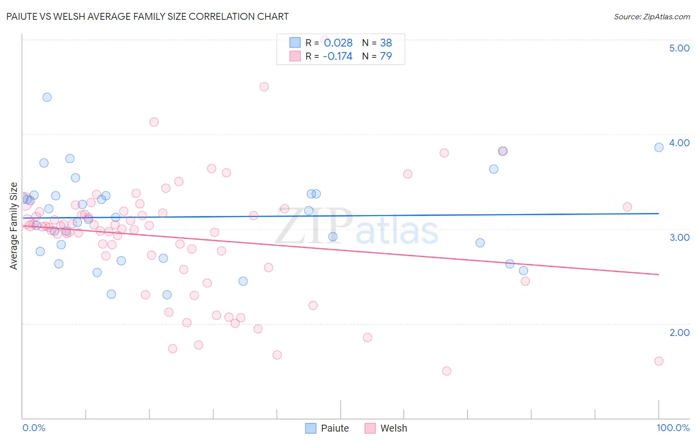 Paiute vs Welsh Average Family Size