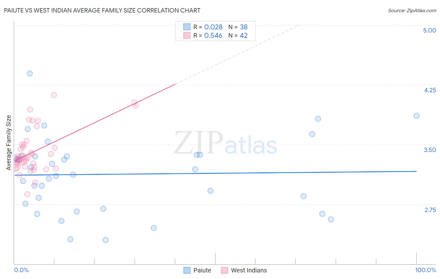 Paiute vs West Indian Average Family Size