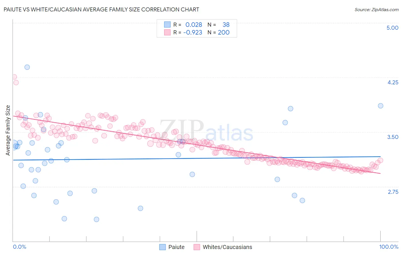 Paiute vs White/Caucasian Average Family Size