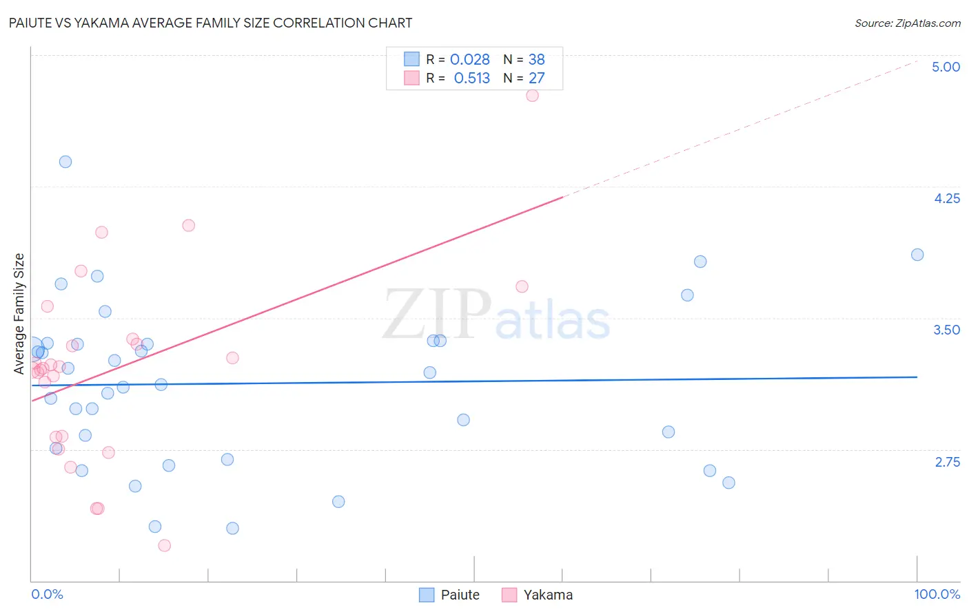 Paiute vs Yakama Average Family Size
