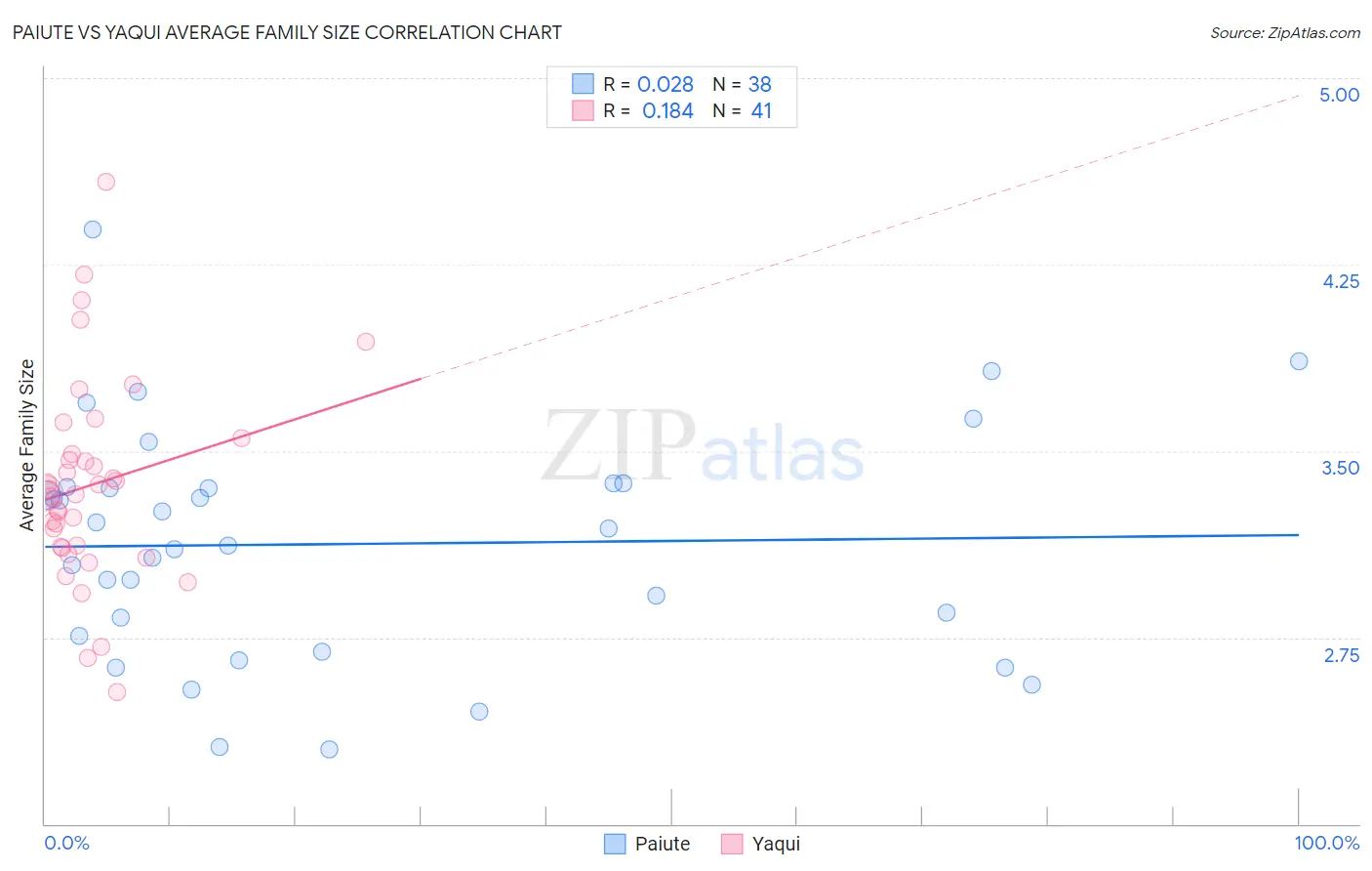 Paiute vs Yaqui Average Family Size
