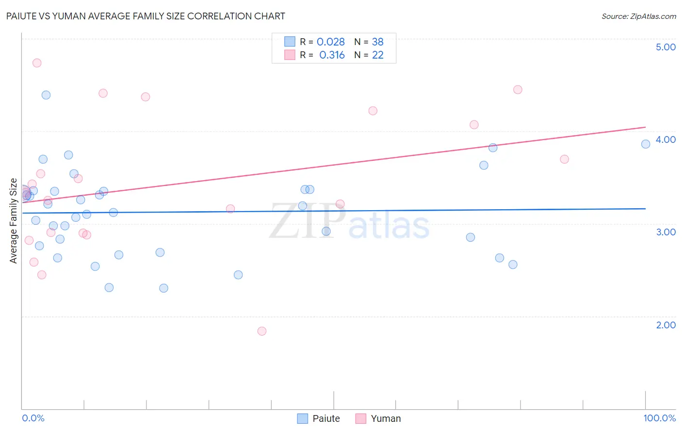 Paiute vs Yuman Average Family Size