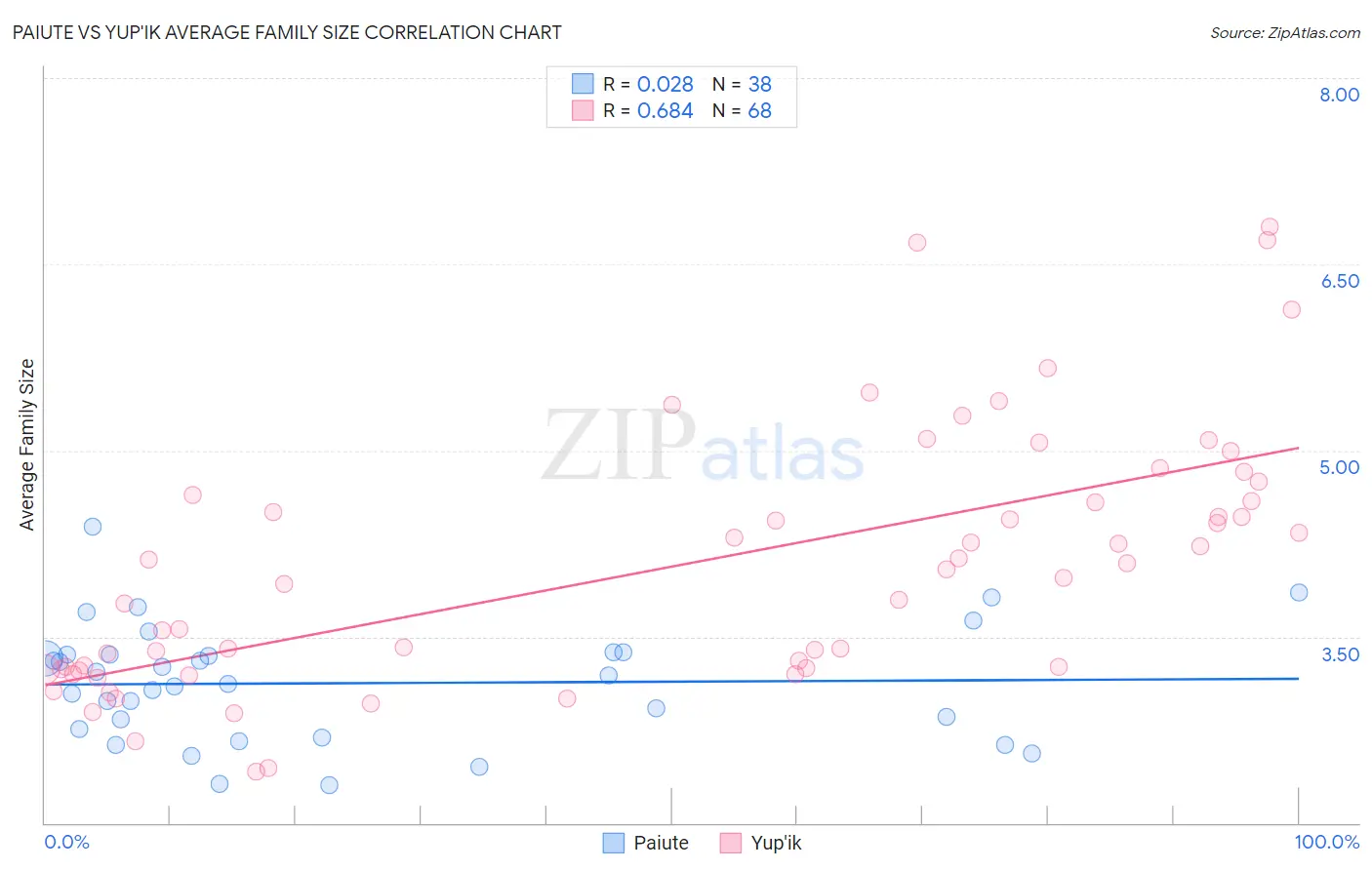 Paiute vs Yup'ik Average Family Size