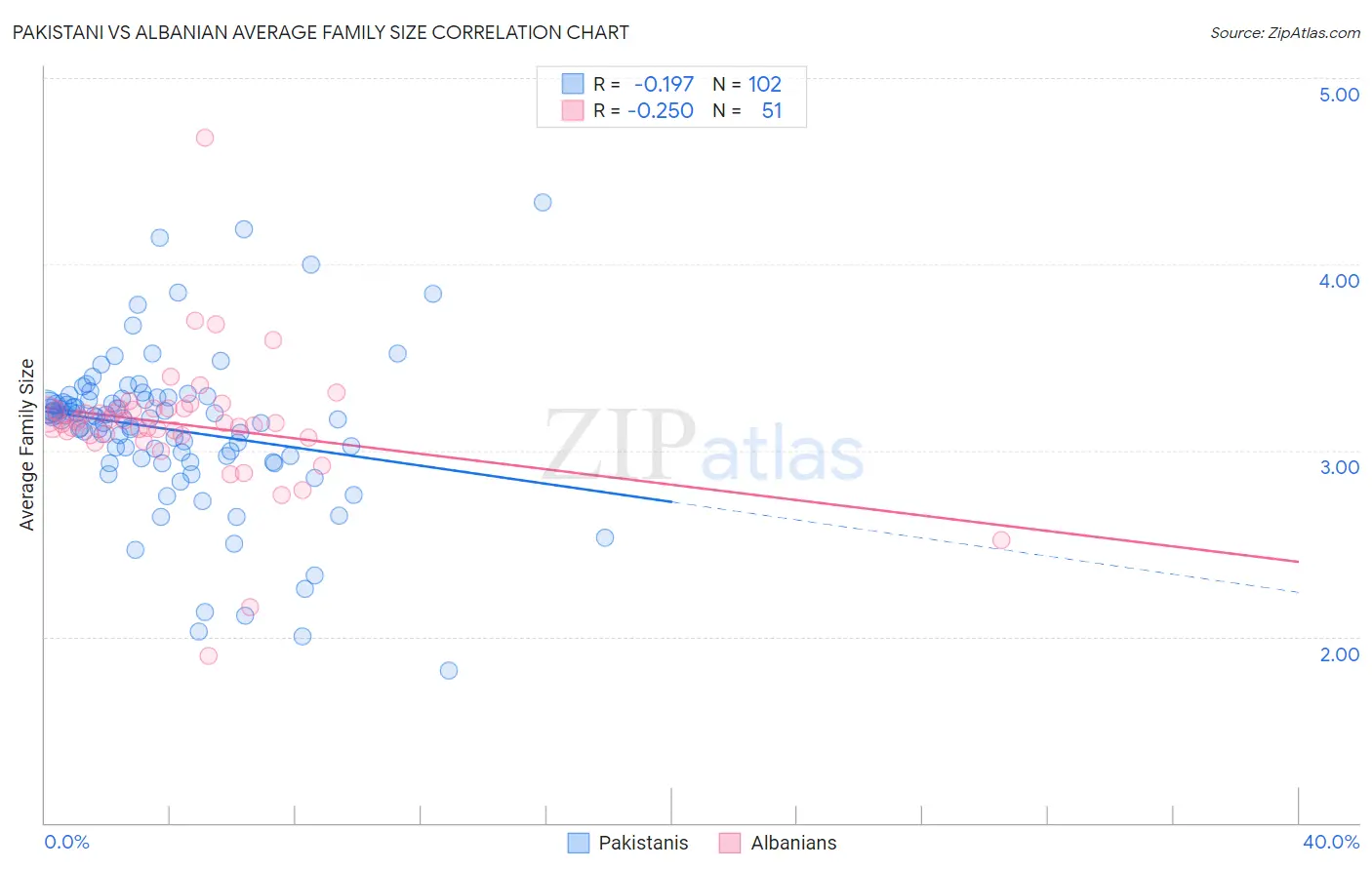 Pakistani vs Albanian Average Family Size