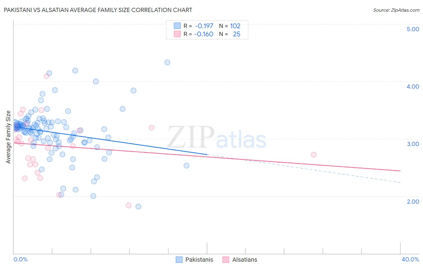 Pakistani vs Alsatian Average Family Size
