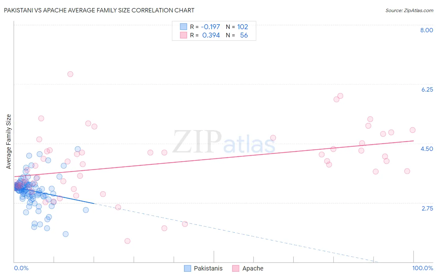 Pakistani vs Apache Average Family Size