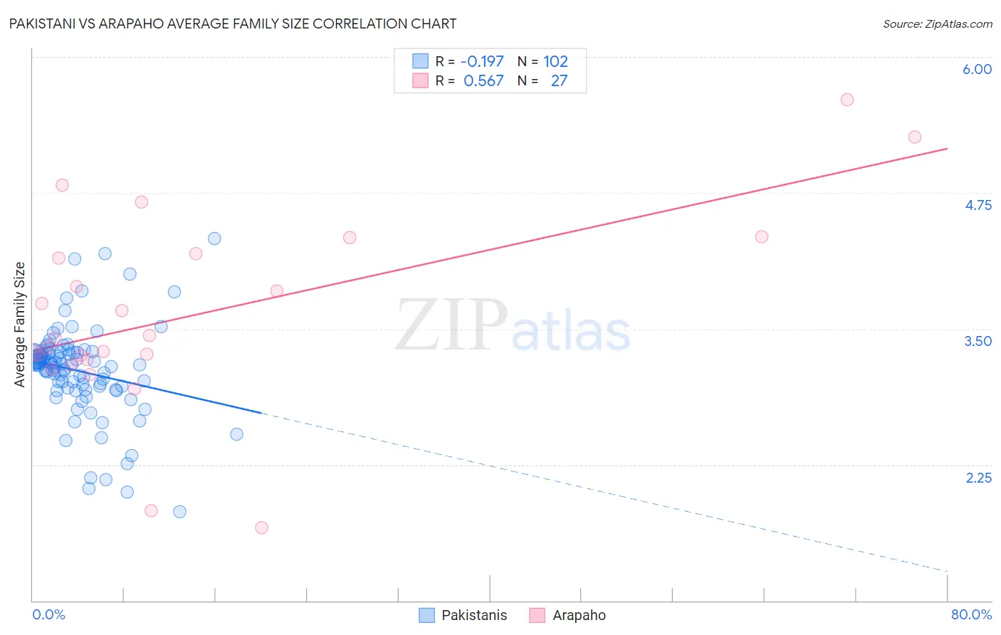 Pakistani vs Arapaho Average Family Size