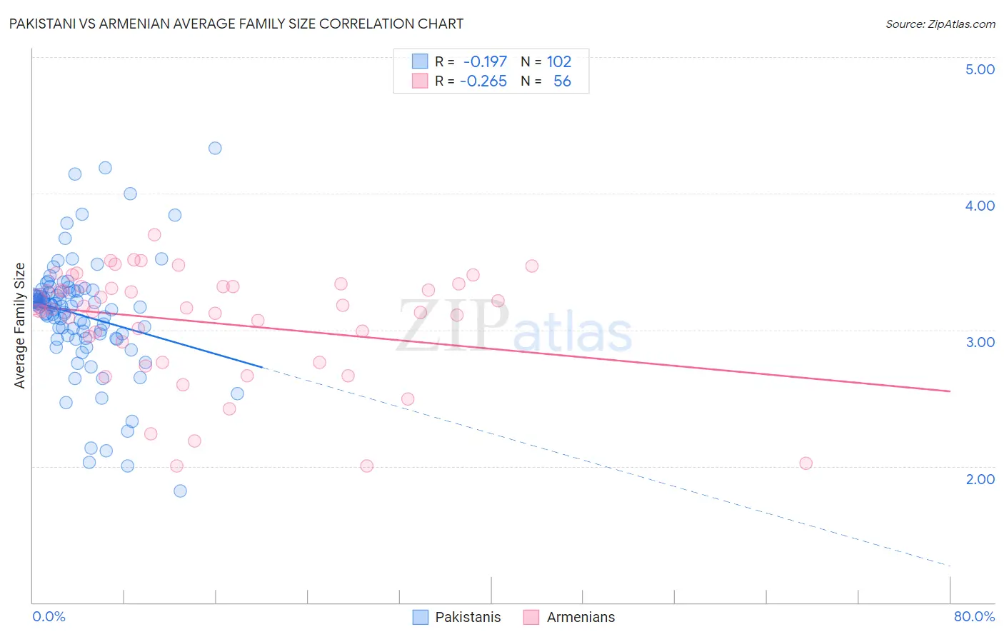 Pakistani vs Armenian Average Family Size