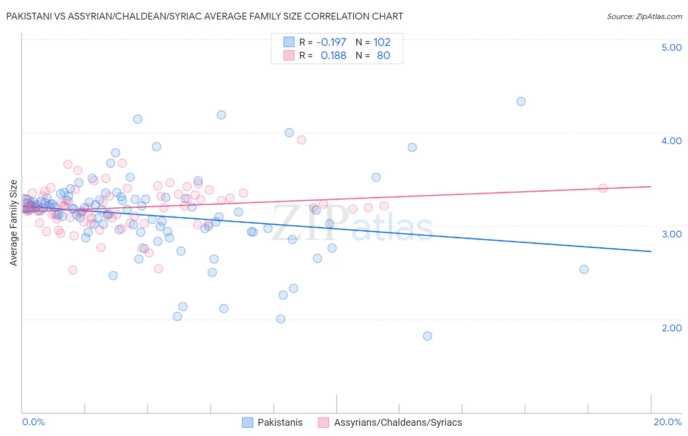 Pakistani vs Assyrian/Chaldean/Syriac Average Family Size