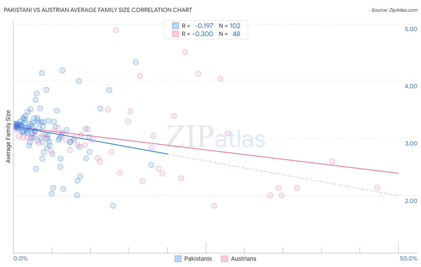 Pakistani vs Austrian Average Family Size