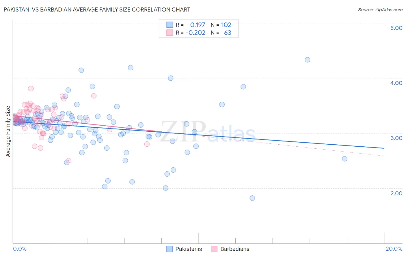 Pakistani vs Barbadian Average Family Size