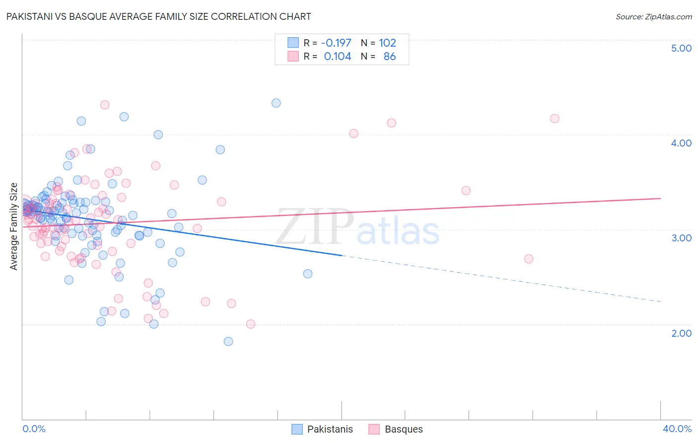 Pakistani vs Basque Average Family Size