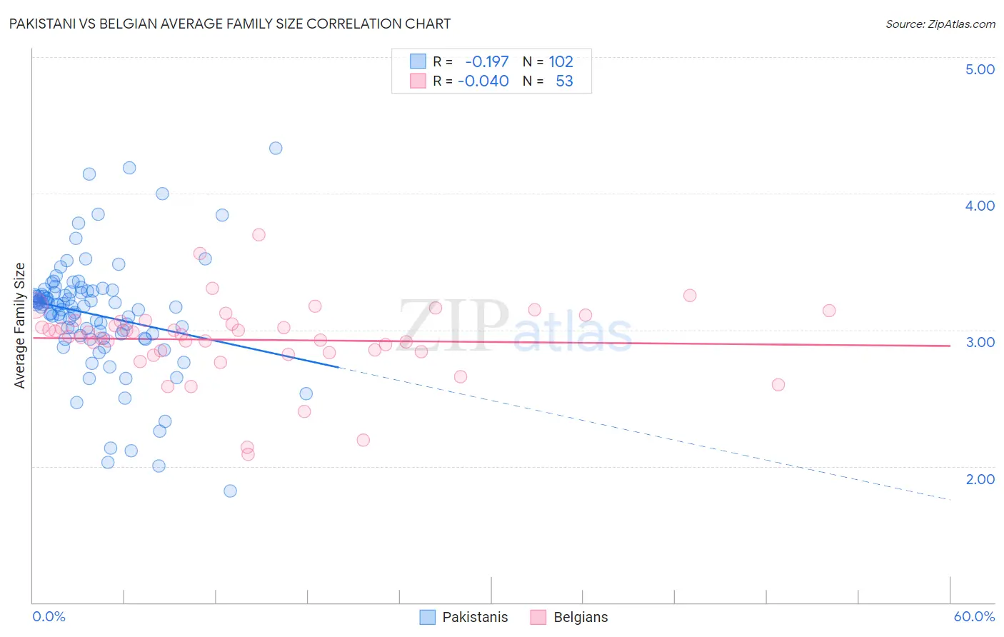 Pakistani vs Belgian Average Family Size