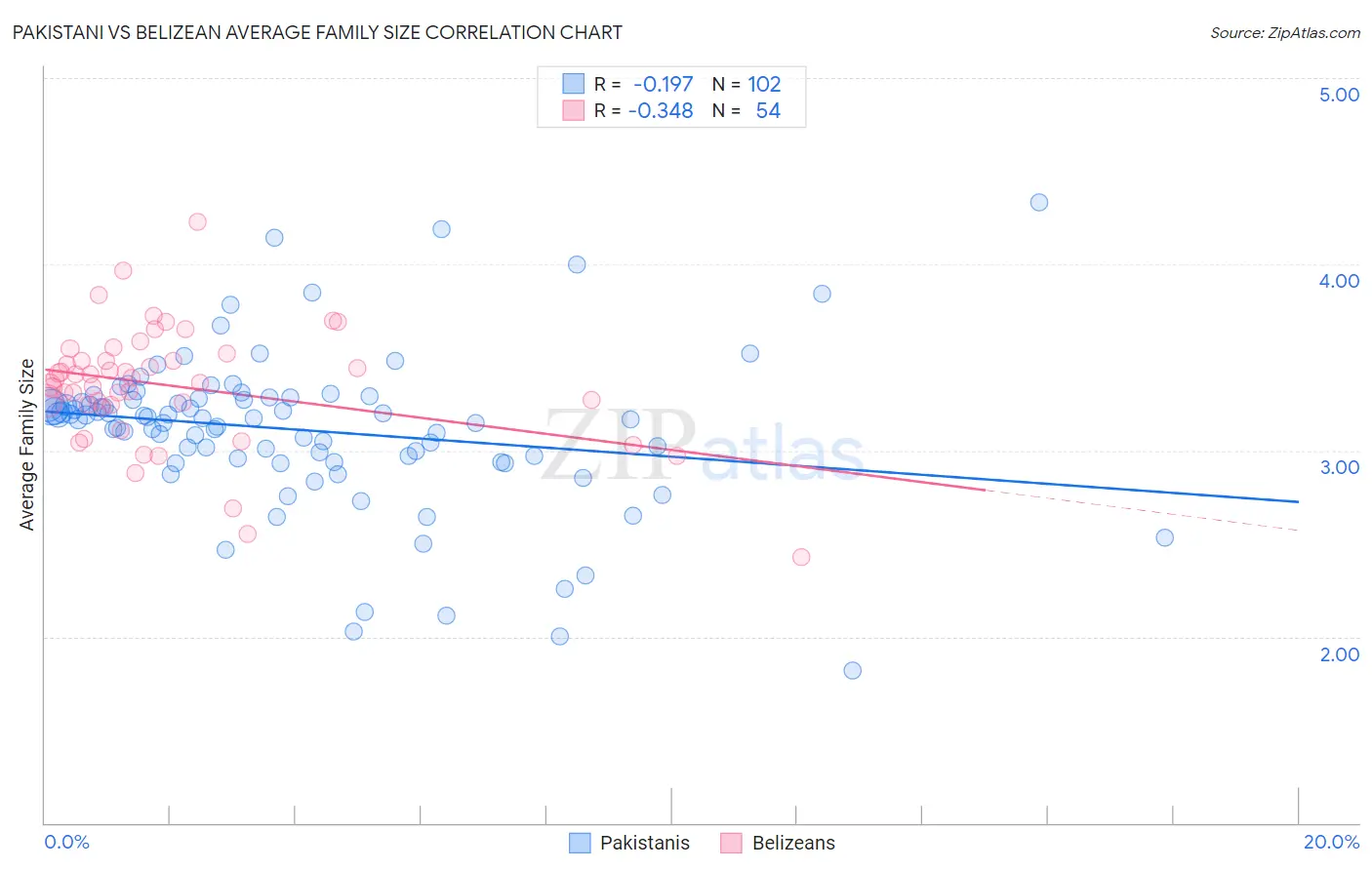 Pakistani vs Belizean Average Family Size