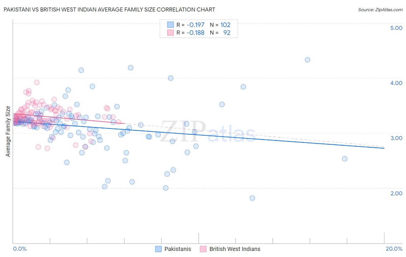Pakistani vs British West Indian Average Family Size