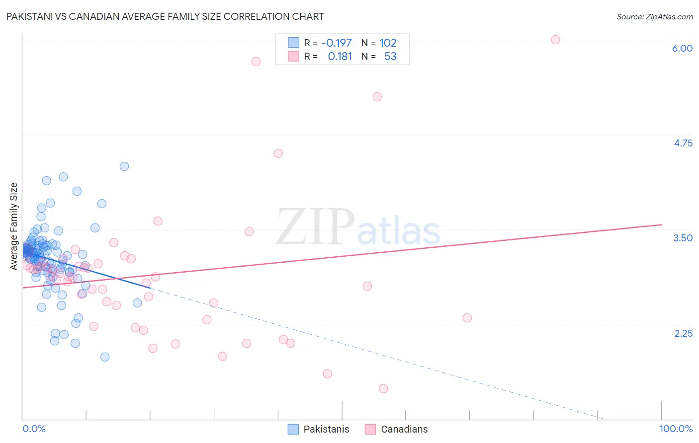 Pakistani vs Canadian Average Family Size