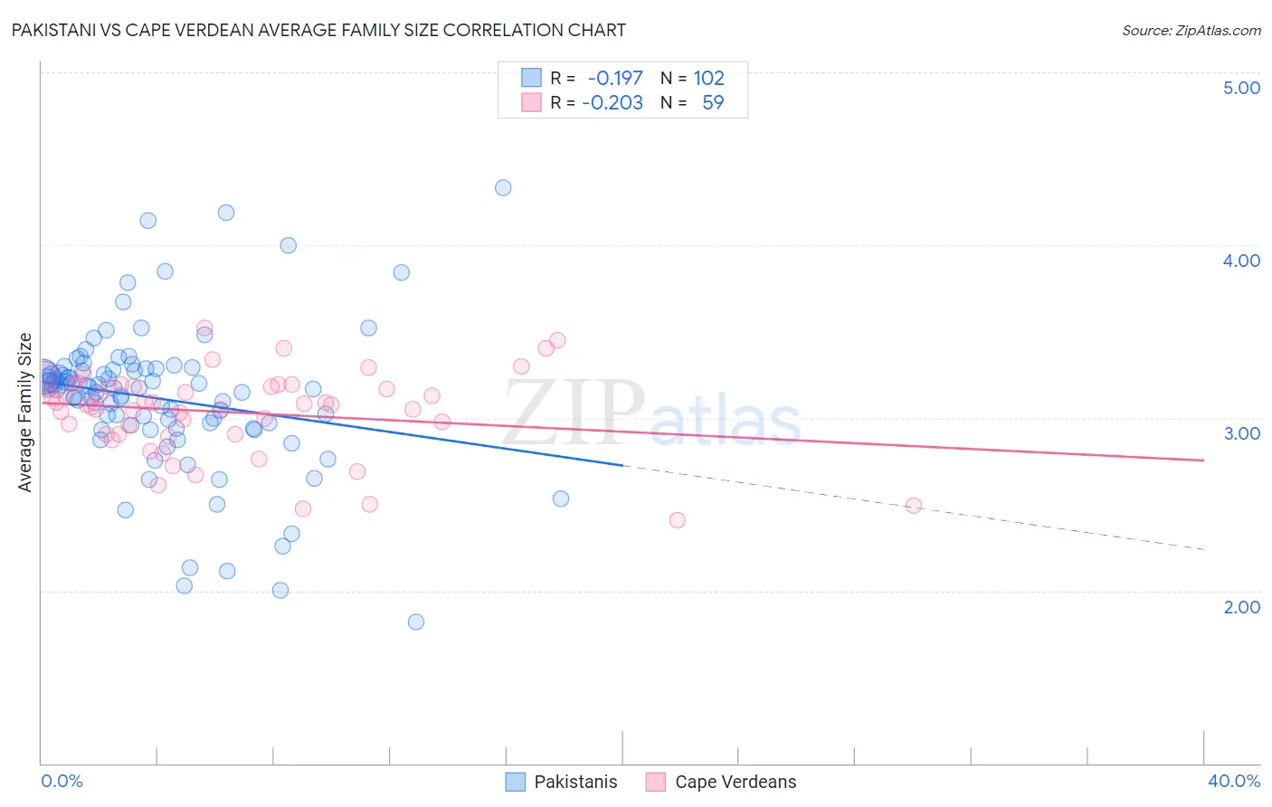 Pakistani vs Cape Verdean Average Family Size