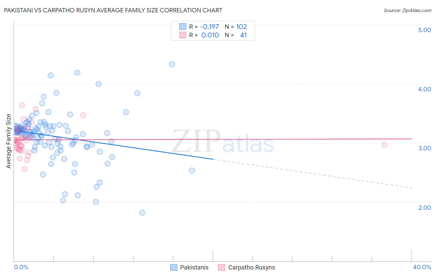 Pakistani vs Carpatho Rusyn Average Family Size