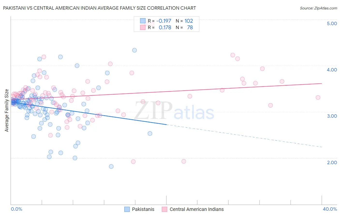 Pakistani vs Central American Indian Average Family Size