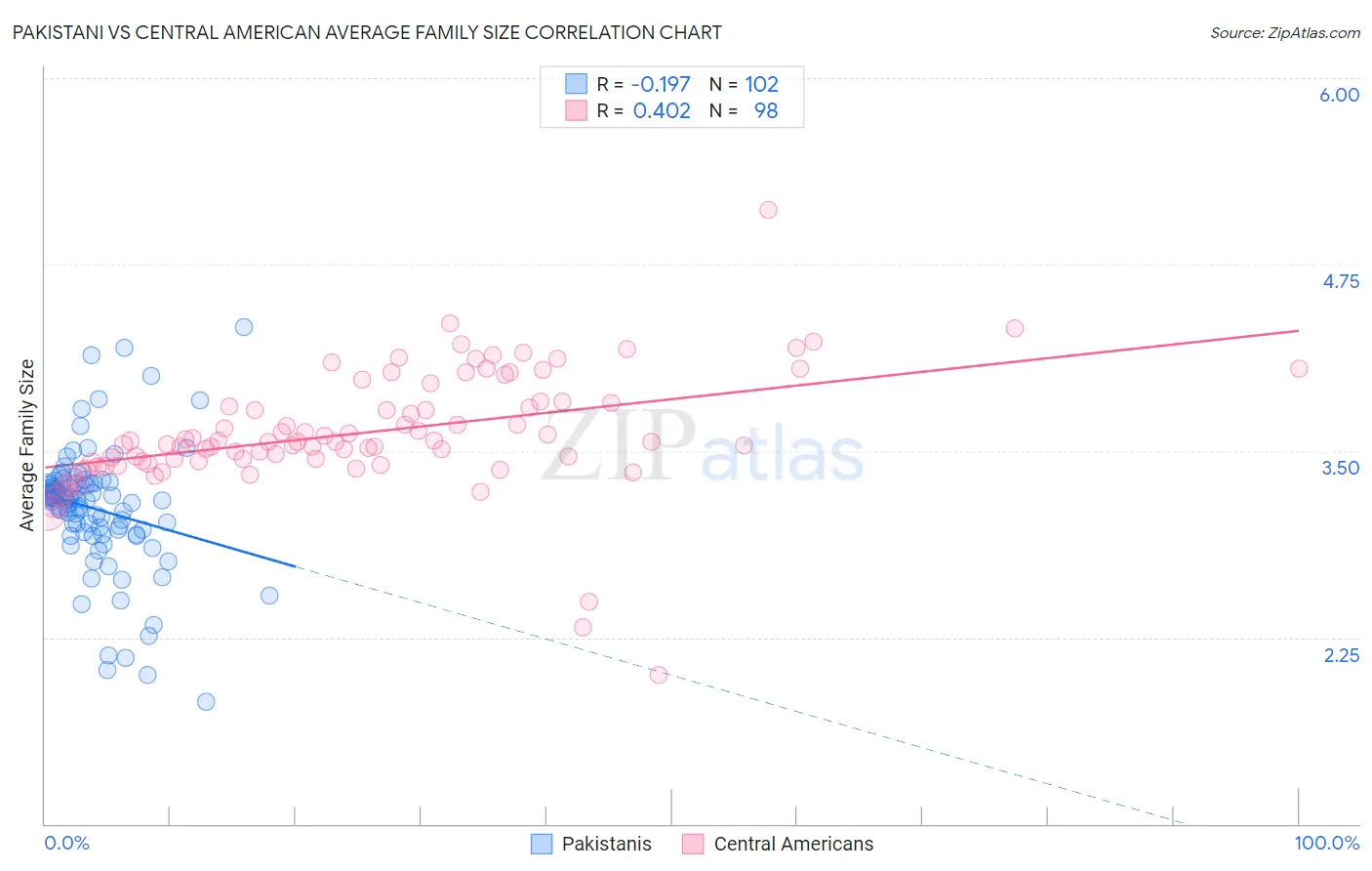 Pakistani vs Central American Average Family Size