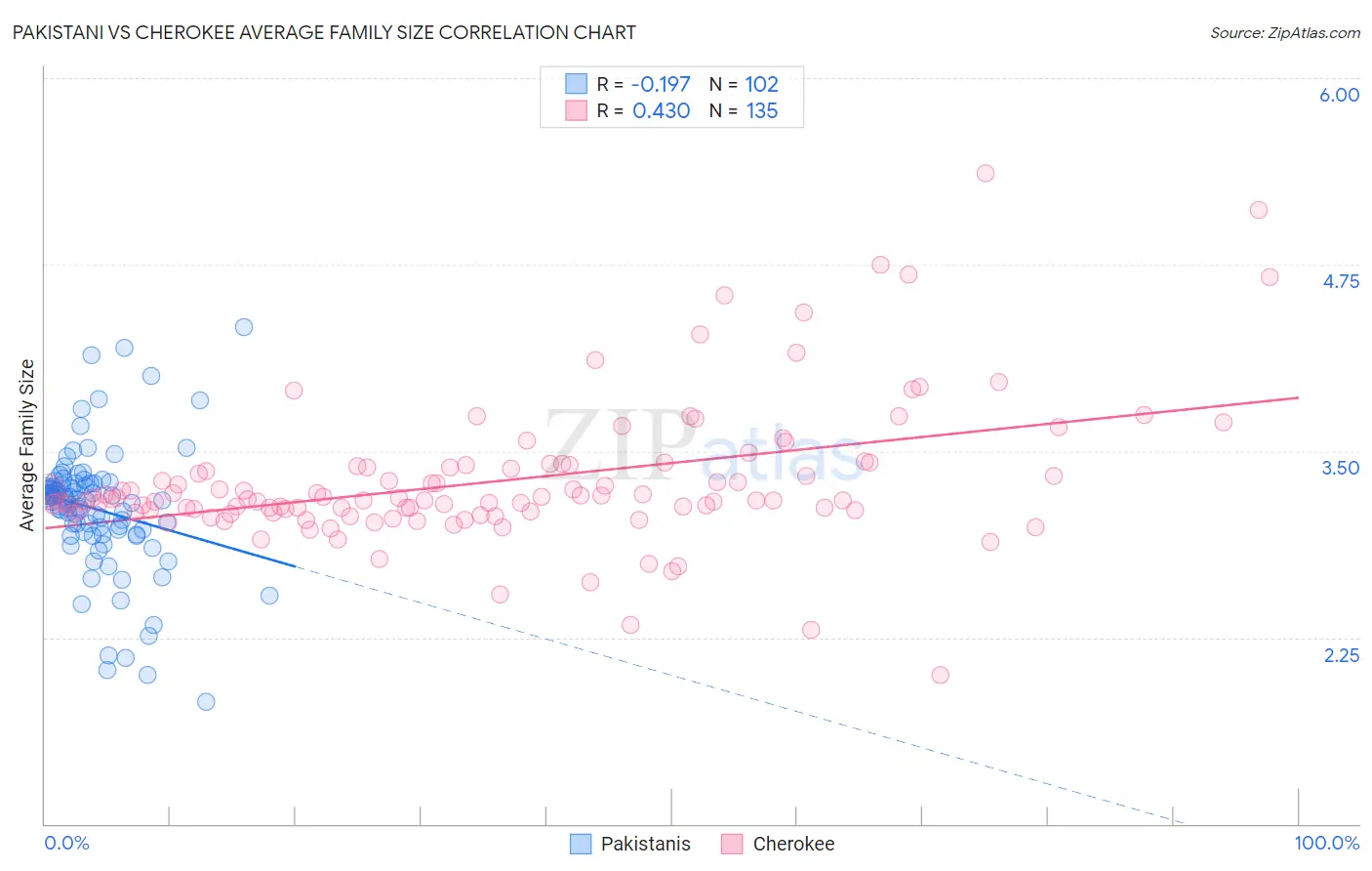 Pakistani vs Cherokee Average Family Size
