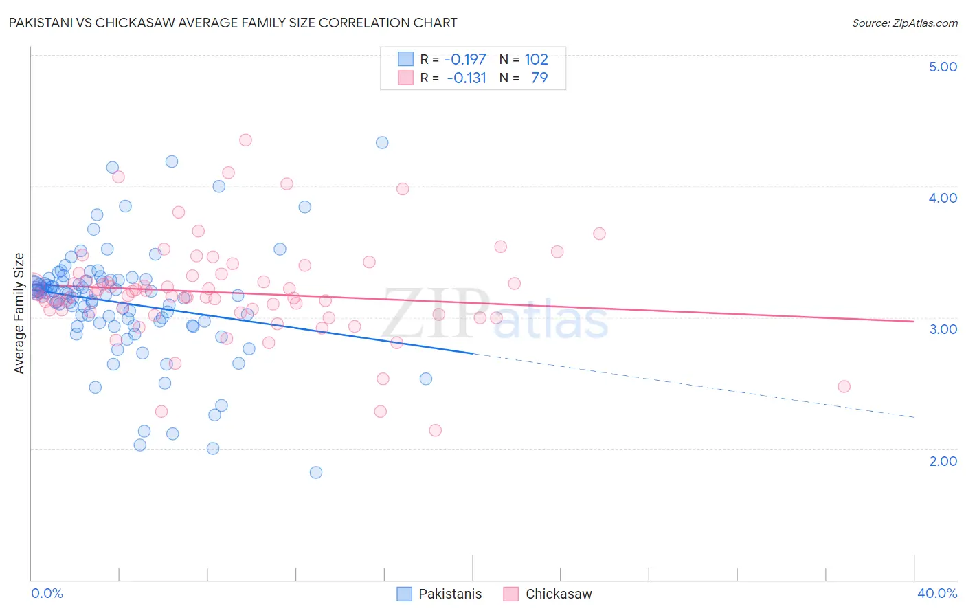 Pakistani vs Chickasaw Average Family Size