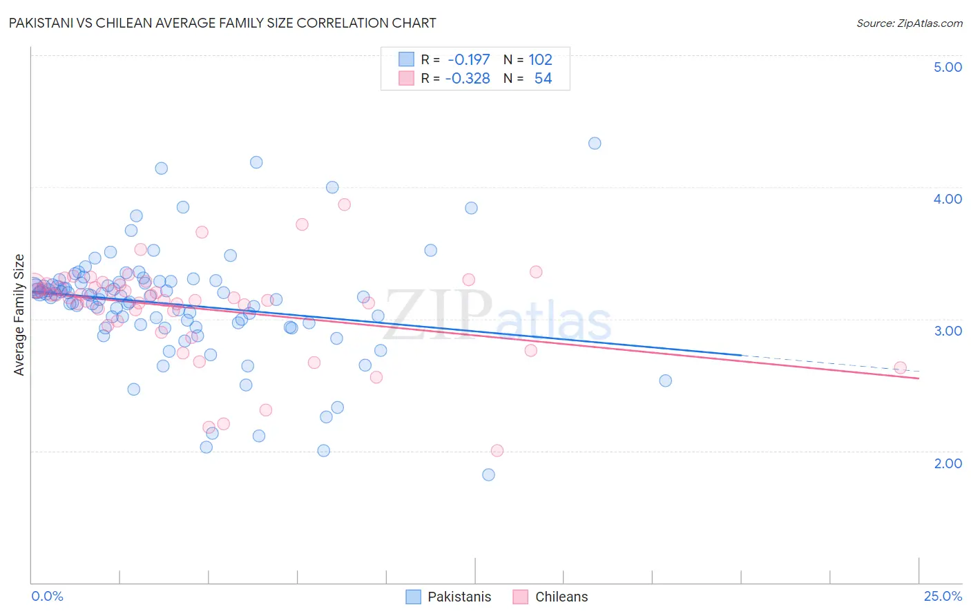 Pakistani vs Chilean Average Family Size