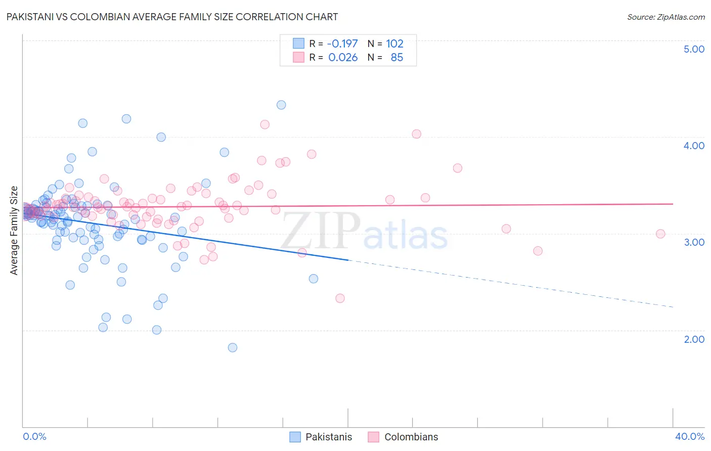 Pakistani vs Colombian Average Family Size