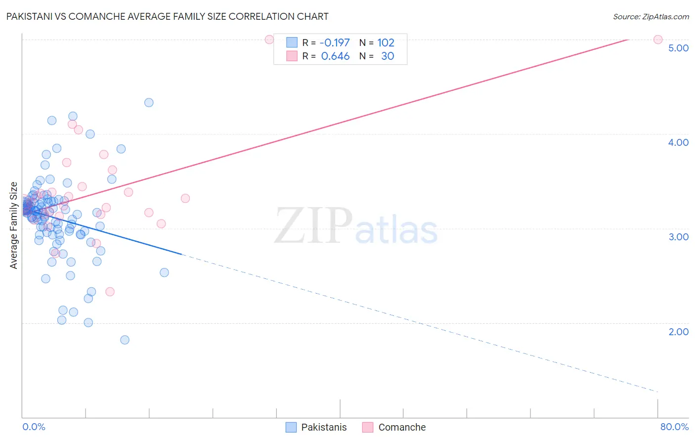 Pakistani vs Comanche Average Family Size