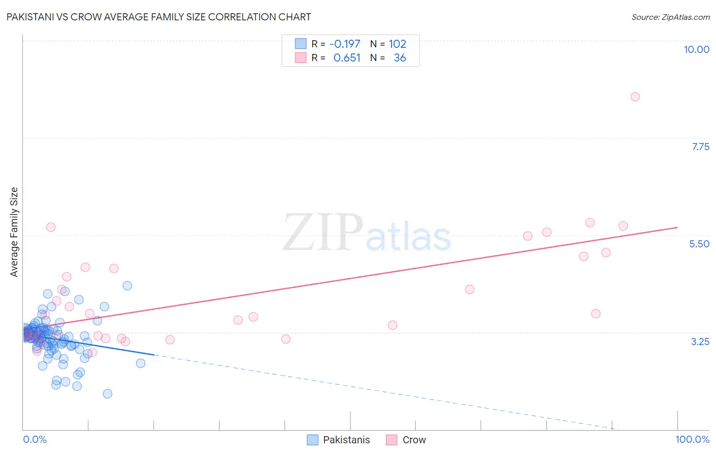 Pakistani vs Crow Average Family Size