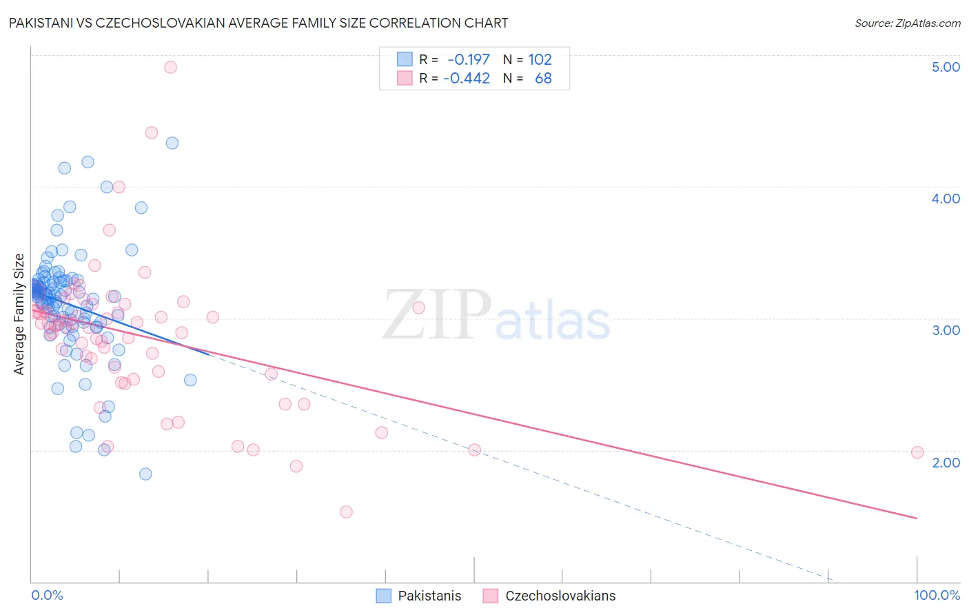 Pakistani vs Czechoslovakian Average Family Size