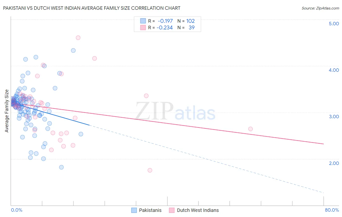 Pakistani vs Dutch West Indian Average Family Size