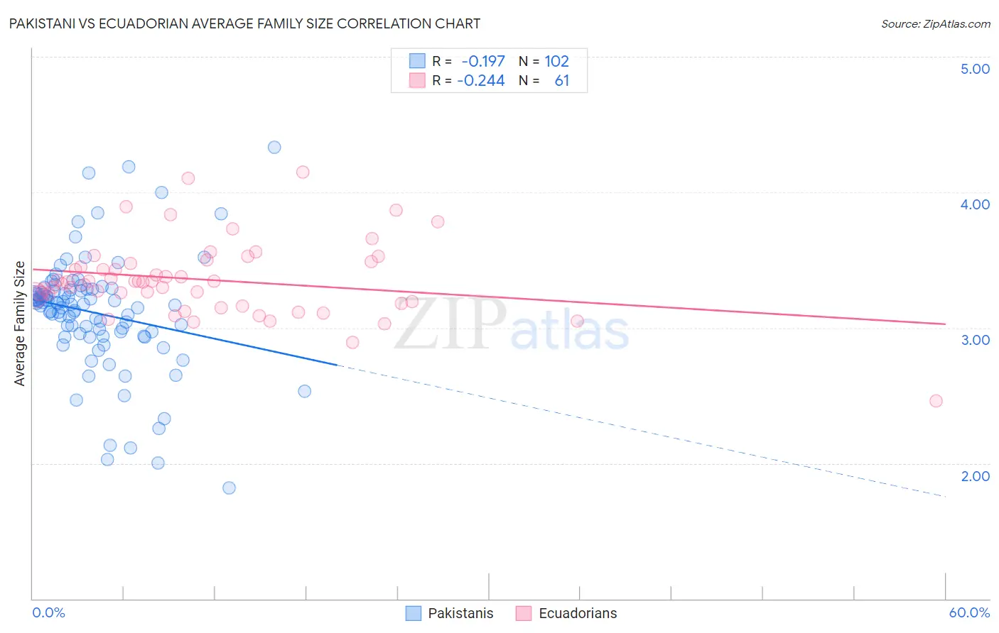 Pakistani vs Ecuadorian Average Family Size