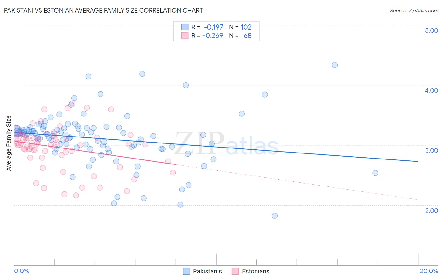 Pakistani vs Estonian Average Family Size