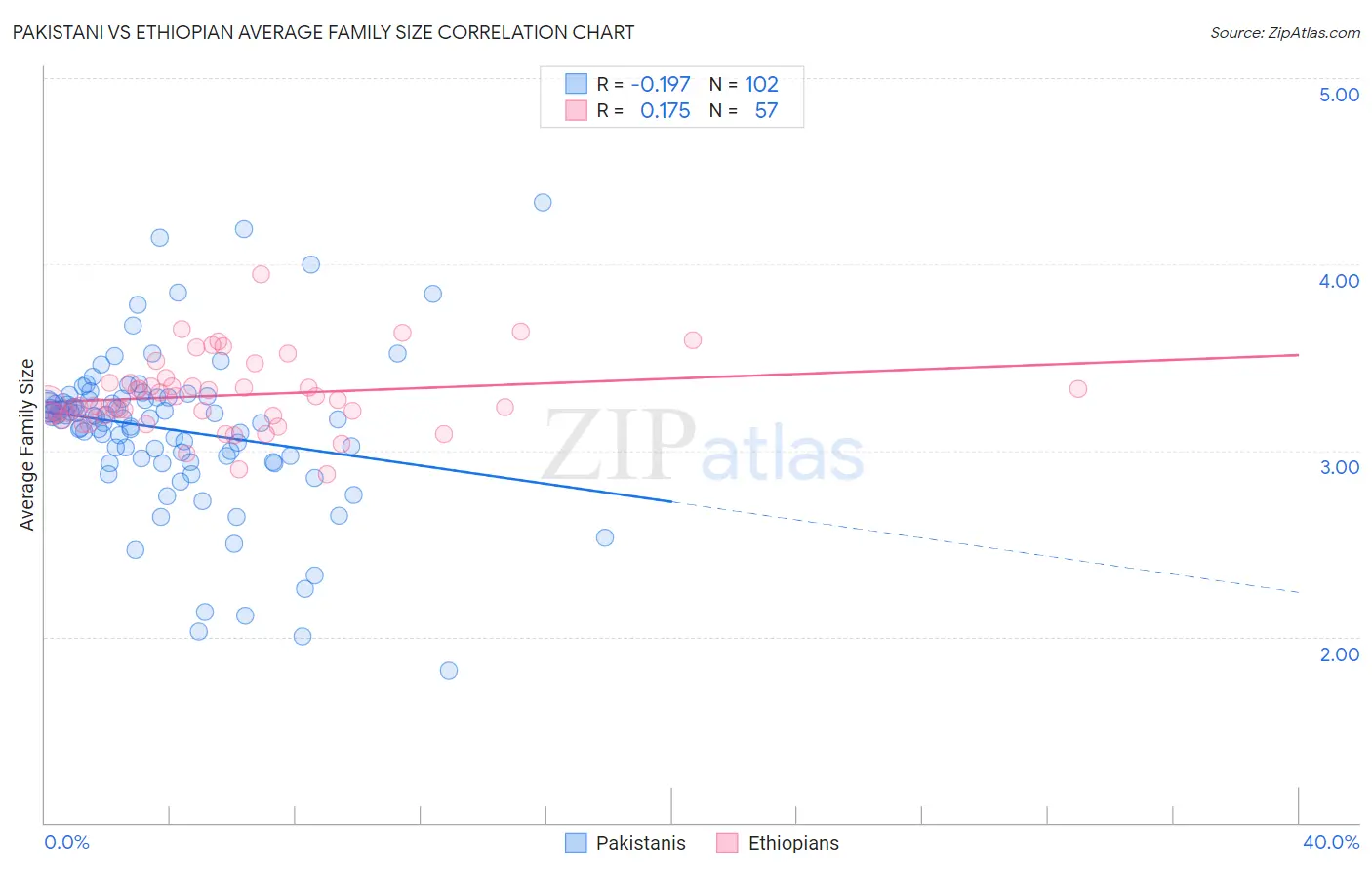 Pakistani vs Ethiopian Average Family Size